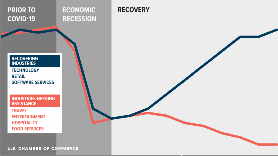 K-shaped economic recovery — the divergence between the top and bottom arms
